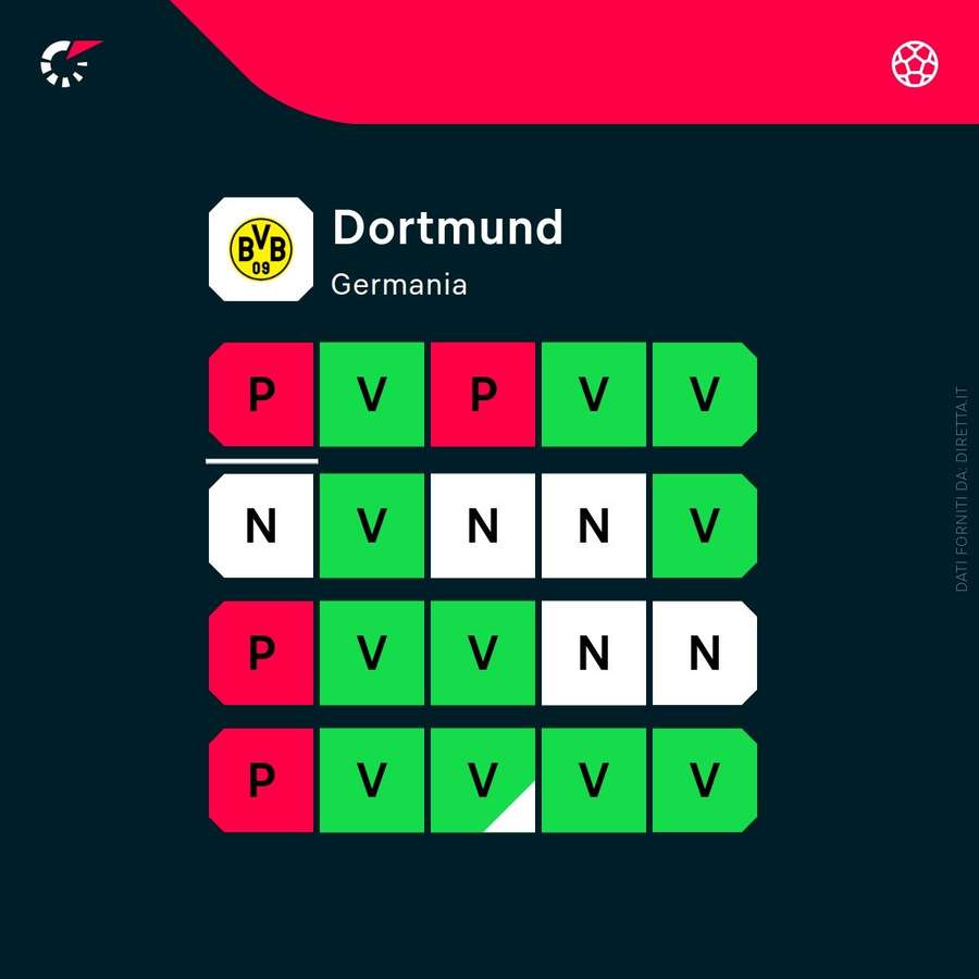 La forma del Borussia Dortmund