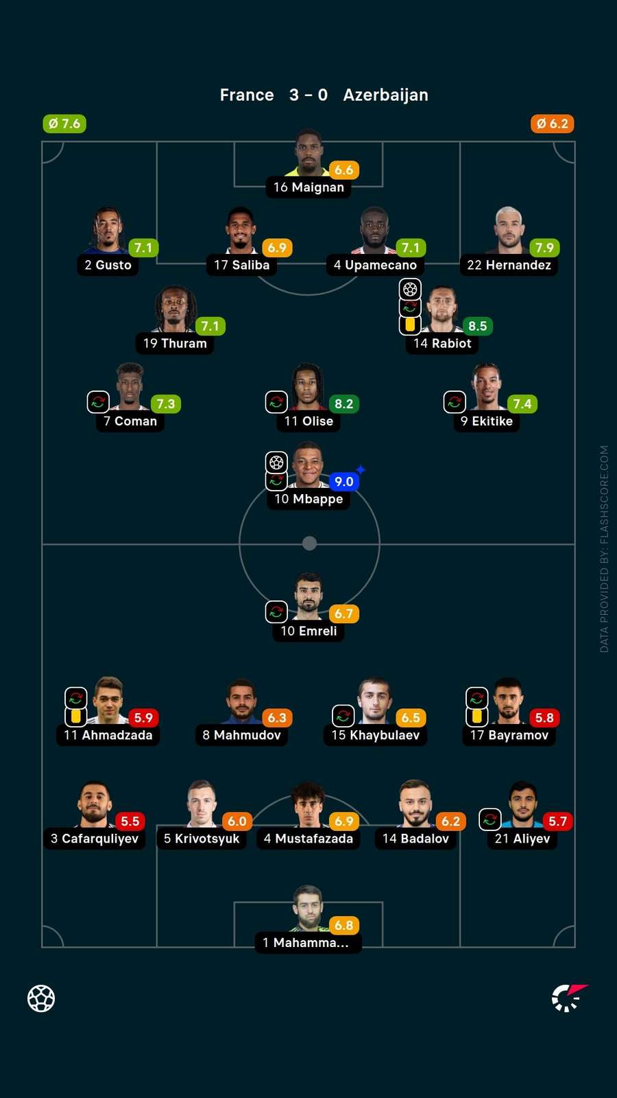Player ratings