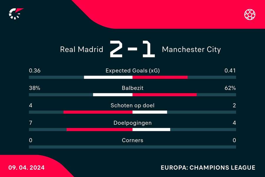 Statistieken eerste helft Real Madrid - Manchester City