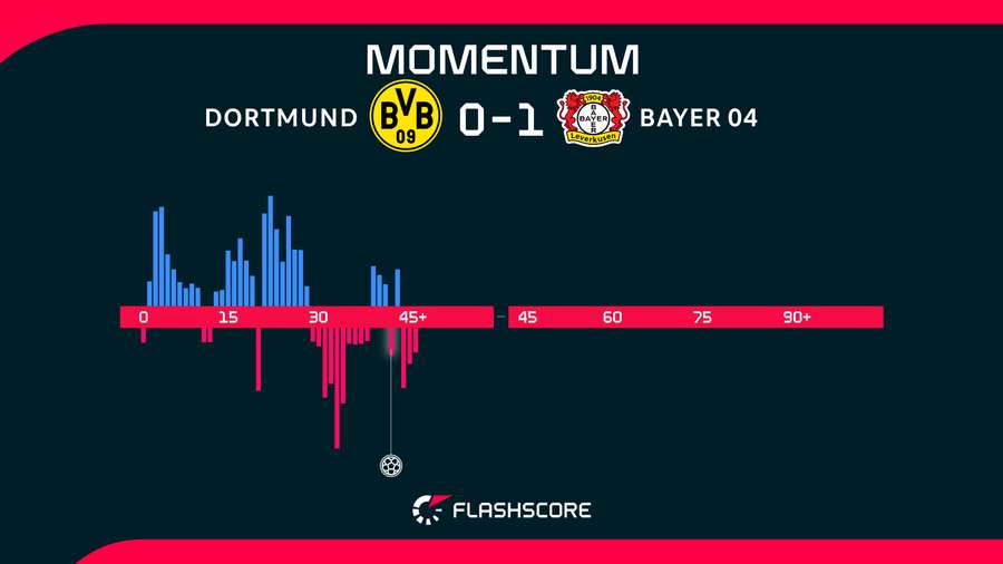 Le momentum de la 1re période. Le momentum de la 1re période.