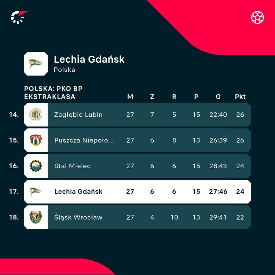 Sytuacja Lechii w tabeli Ekstraklasy Sytuacja Lechii w tabeli Ekstraklasy