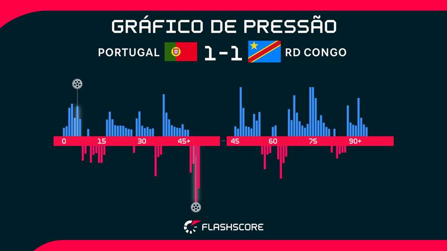 Portugal não conseguiu pressionar muito Portugal não conseguiu pressionar muito