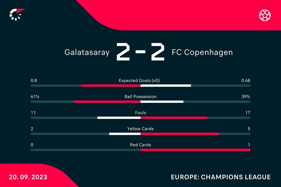 Le statistiche del match