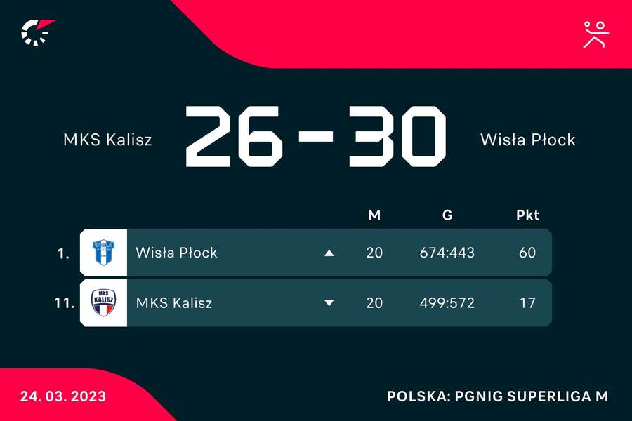 Statystyki mecz Energa MKS Kalisz - Orlen Wisła Płock