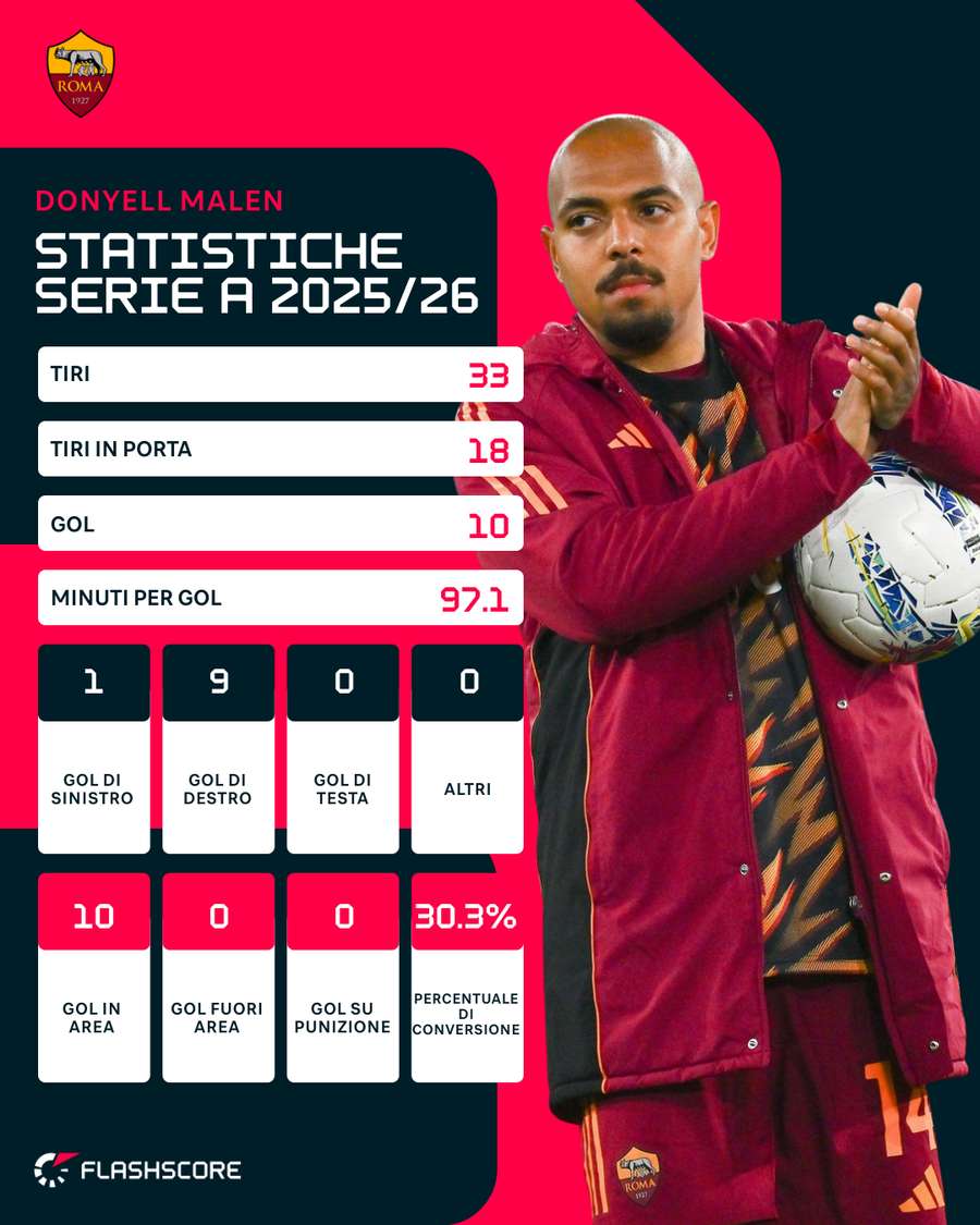 Le statistiche di Malen | Serie A 2025/26