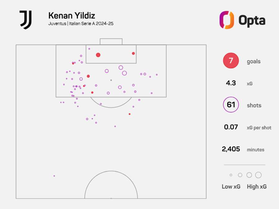 Kenan Yildiz's xG map from the 2024/25 Serie A season