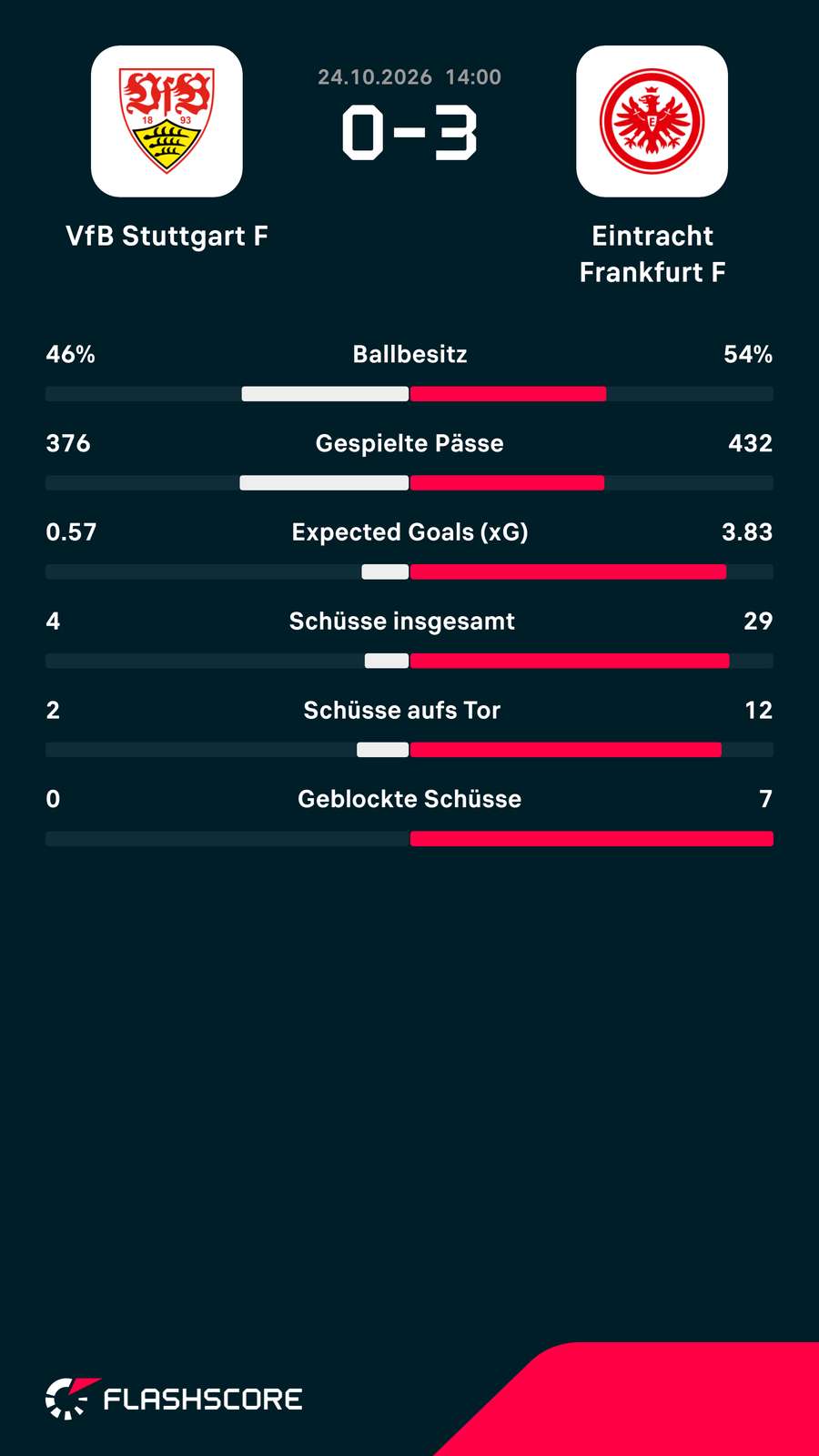 Statistiken zum Spiel Statistiken zum Spiel