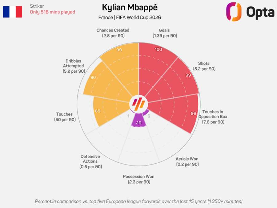 O gráfico de Mbappé no Mundial-2026