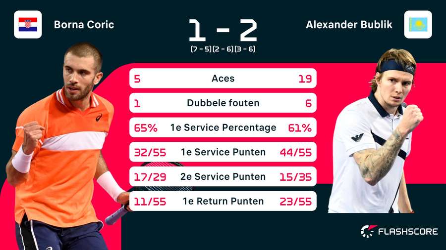 Statistieken Coric-Bublik