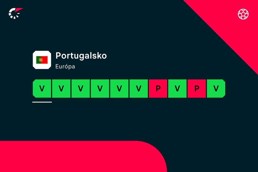 Portugalčania budú chcieť potvrdiť skvelú formu.