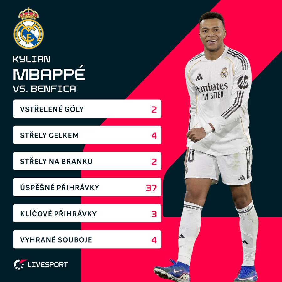 Mbappého statistiky. Mbappého statistiky.