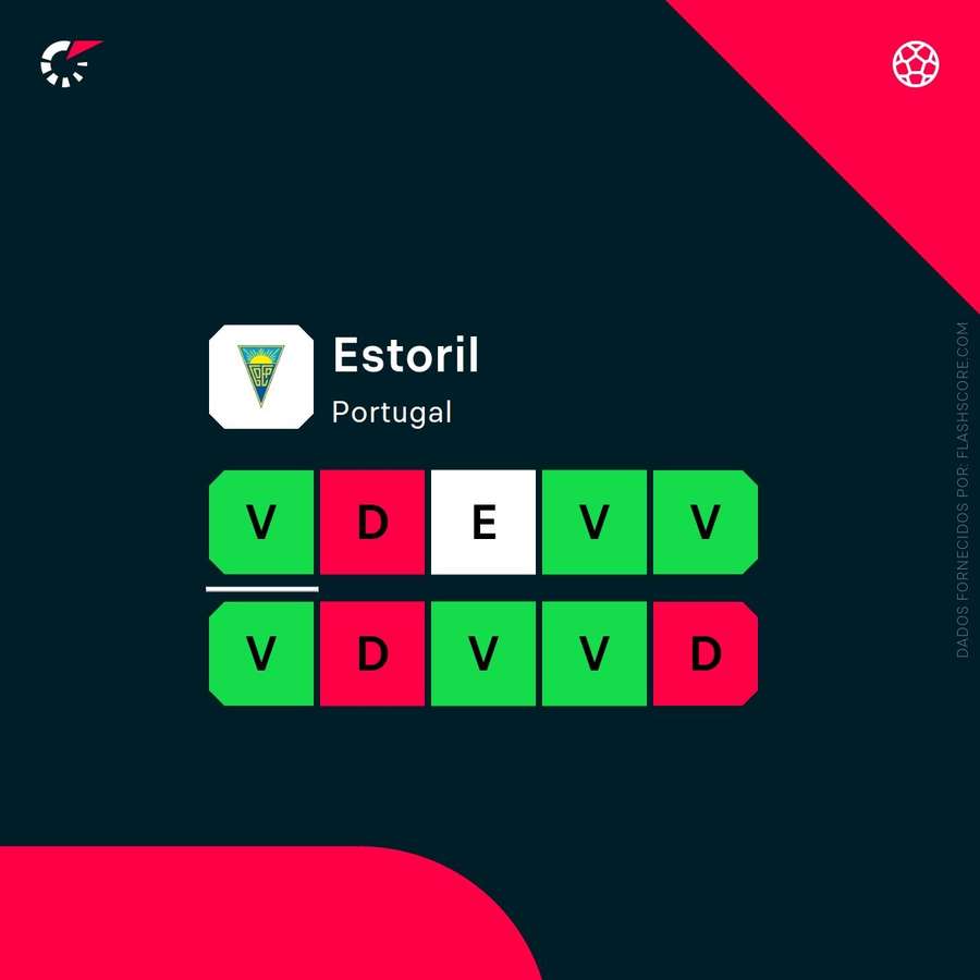 A forma do Estoril