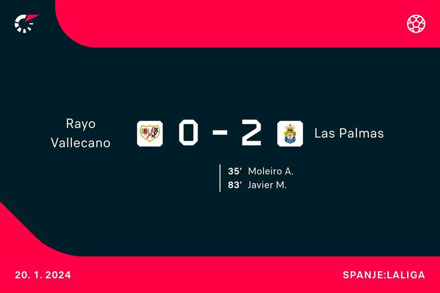 Goalgetters Rayo Vallecano-Las Palmas Goalgetters Rayo Vallecano-Las Palmas