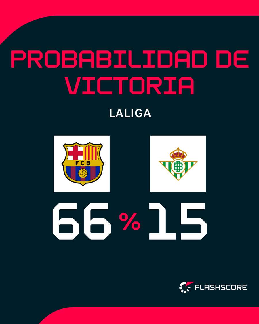 Opciones de Barça y Betis
