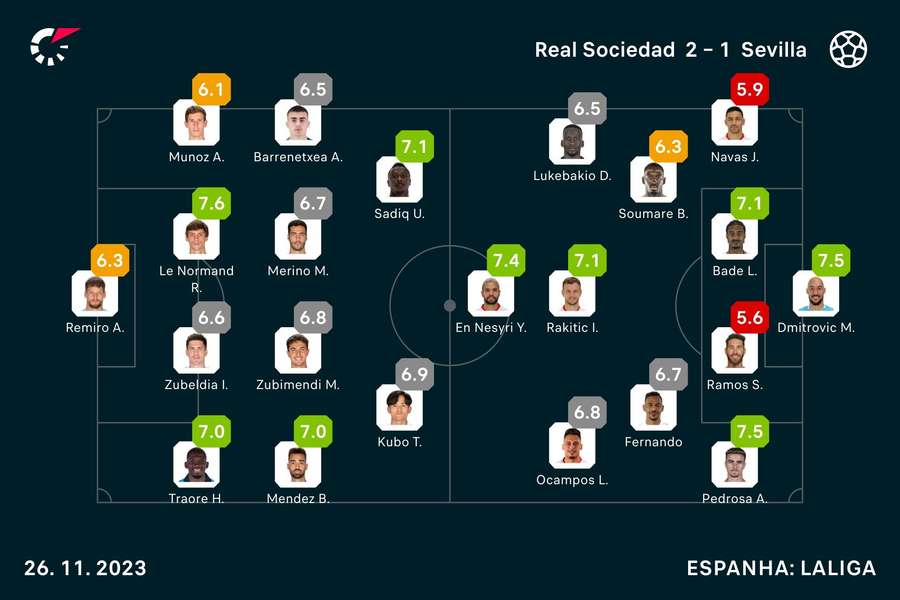 As notas dos jogadores