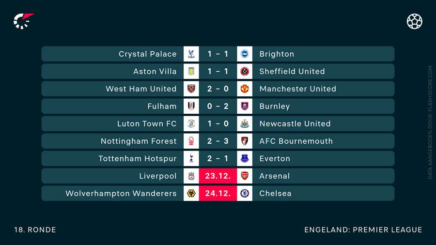 De uitslagen in de Premier League