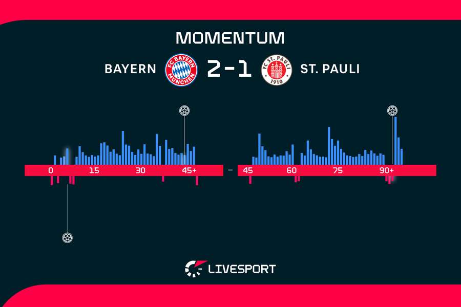 Momentum zápasu. Momentum zápasu.