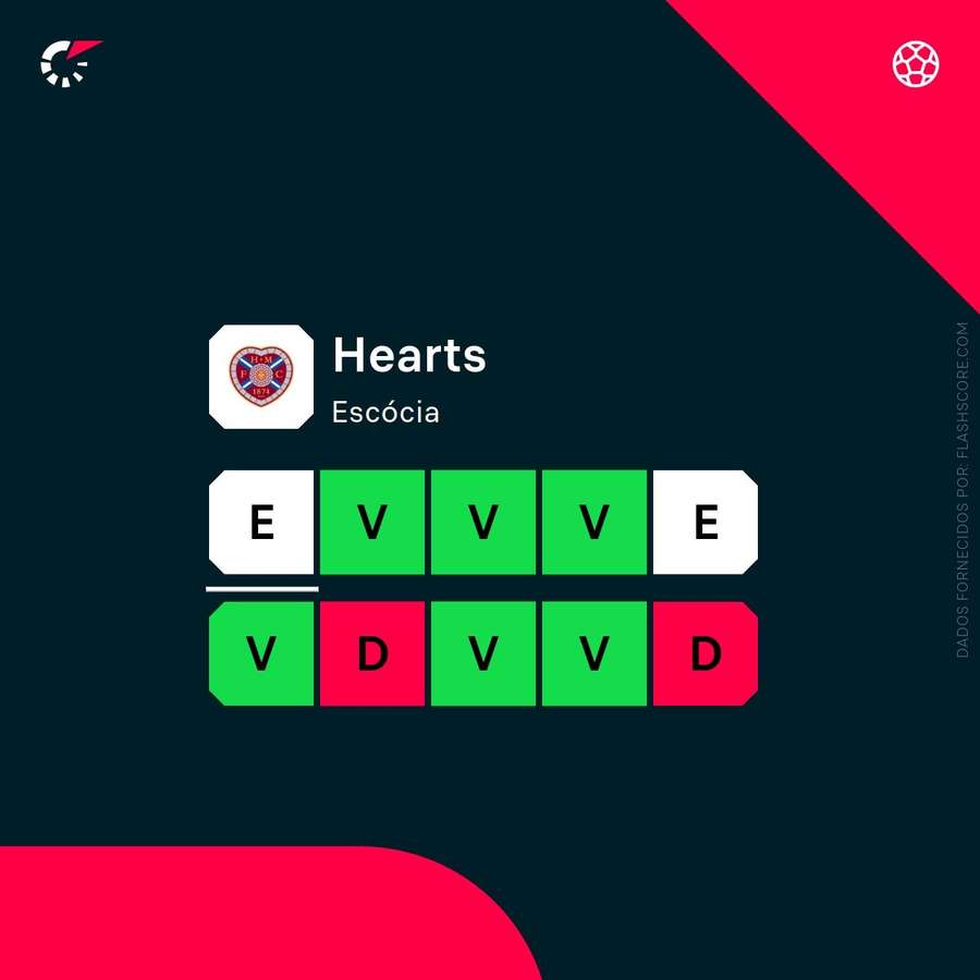 Forma do Hearts