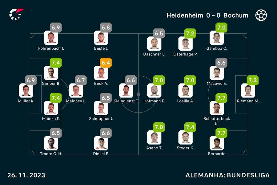 As notas dos jogadores