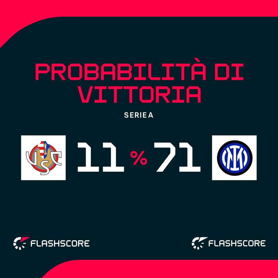 Probabilità di vittoria