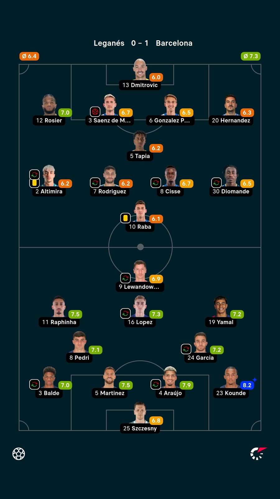Notas dos jogadores