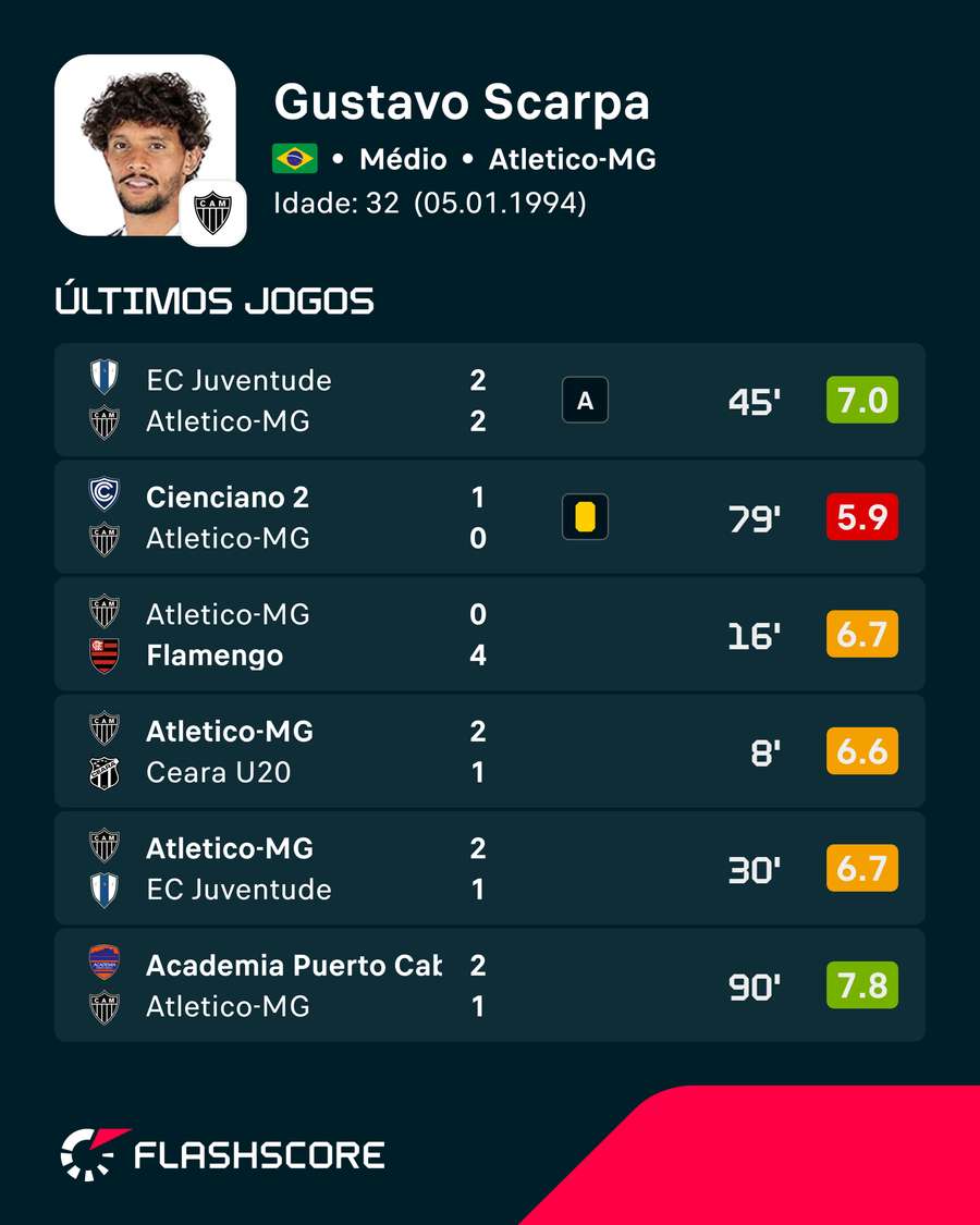 As últimas exibições de Gustavo Scarpa As últimas exibições de Gustavo Scarpa