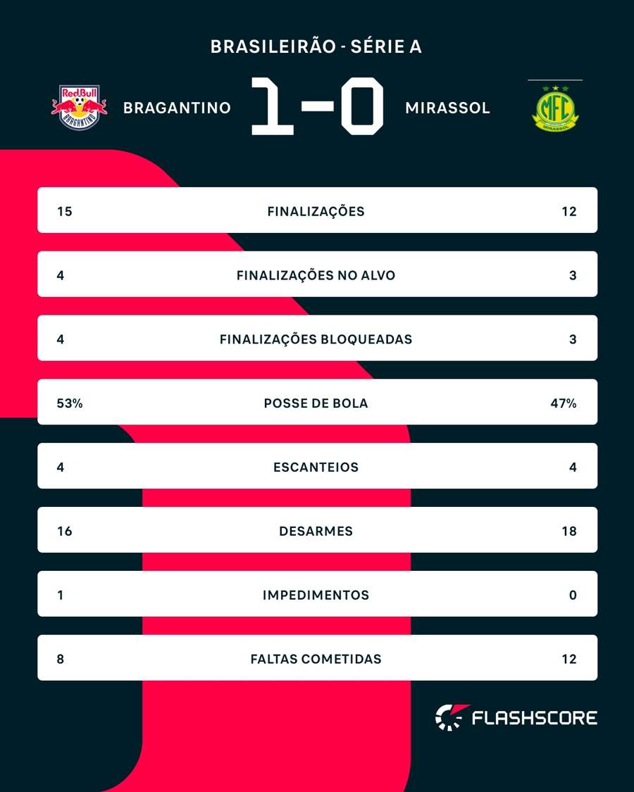 As estatísticas de Red Bull Bragantino x Mirassol As estatísticas de Red Bull Bragantino x Mirassol