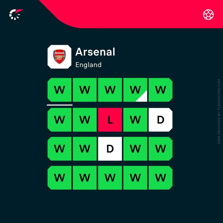 Arsenal's current form Arsenal's current form