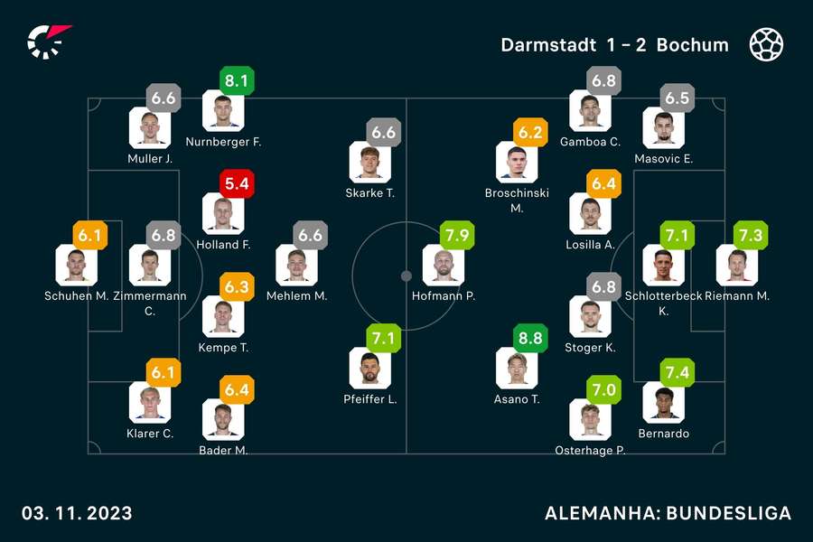 Notas dos jogadores Notas dos jogadores