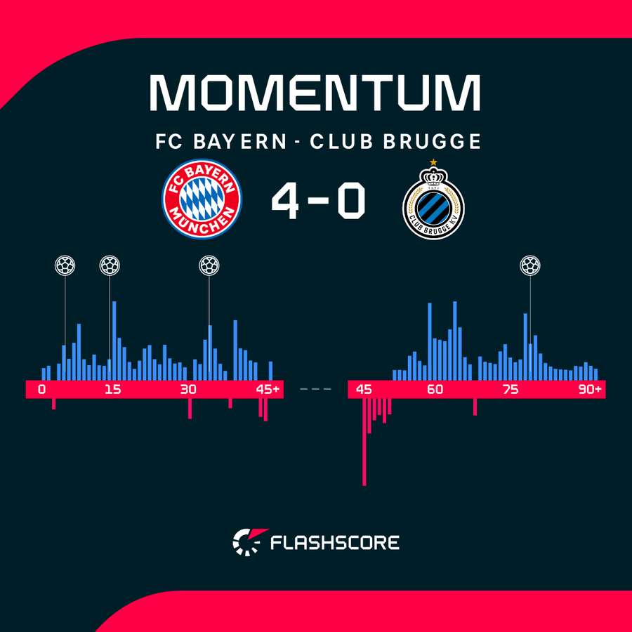 Bayern nie dał szans Club Brugge. Bayern nie dał szans Club Brugge.