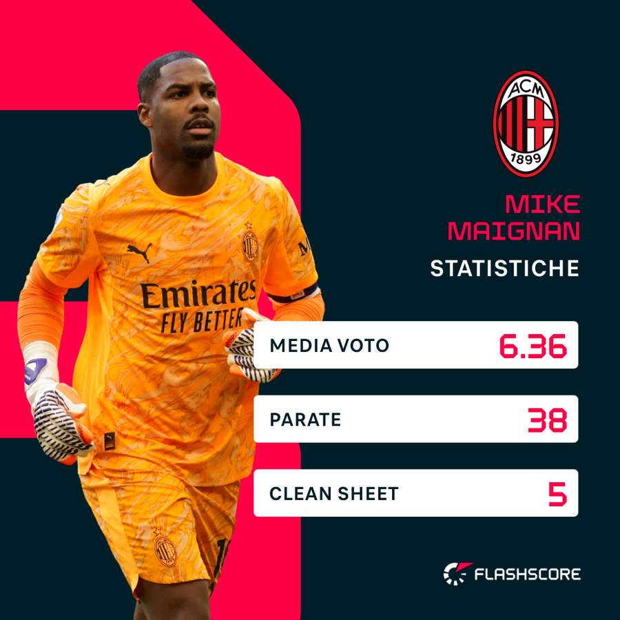 Le statistiche di Maignan | Serie A 2025/26