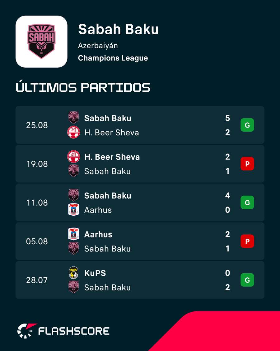 Los últimos encuentros del Sabah Baku