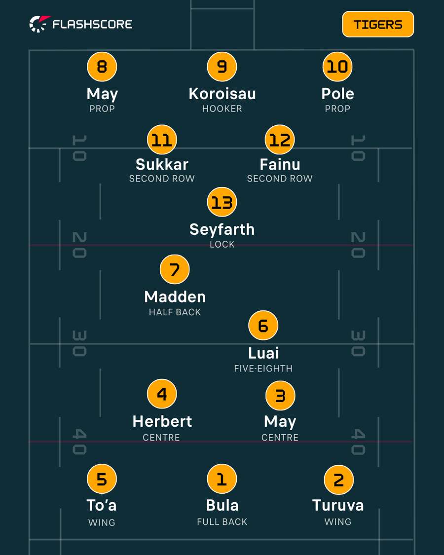Wests Tigers Wests Tigers