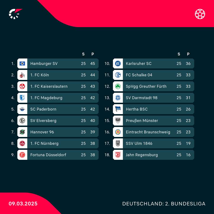2. Bundesliga: Tabelle nach dem 25. Spieltag 2. Bundesliga: Tabelle nach dem 25. Spieltag