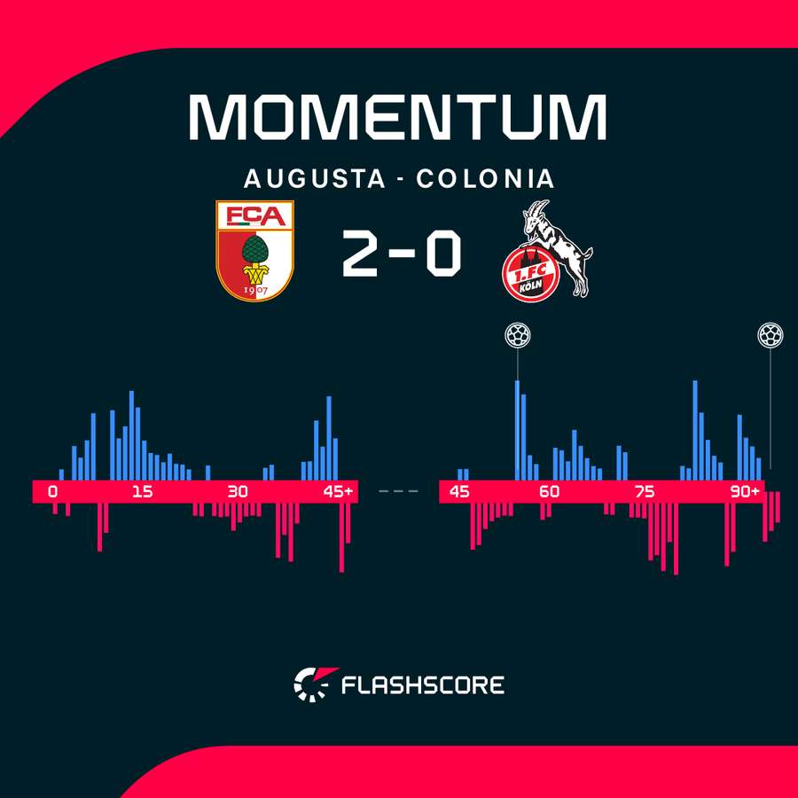Momentum del match