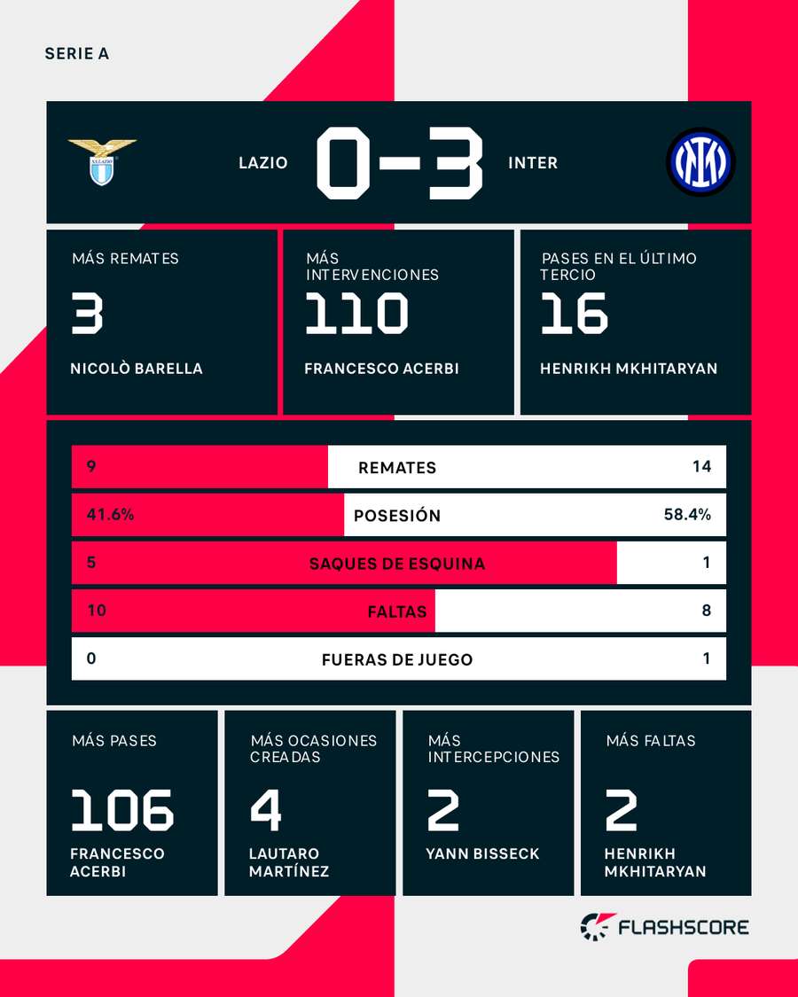 Estadísticas del Lazio-Inter