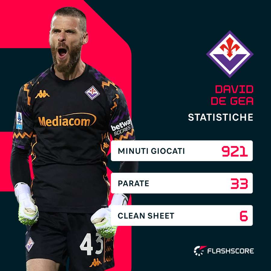 Le statistiche stagionali di David de Gea