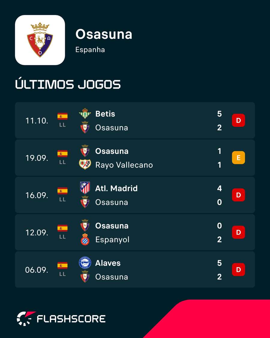 Os últimos jogos do Osasuna