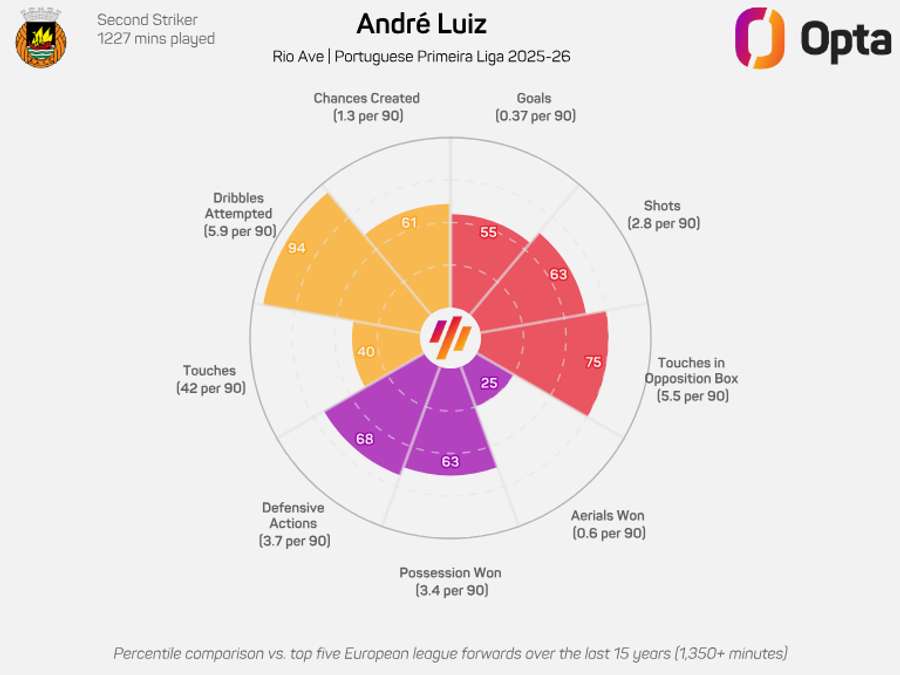 O gráfico radar de André Luiz