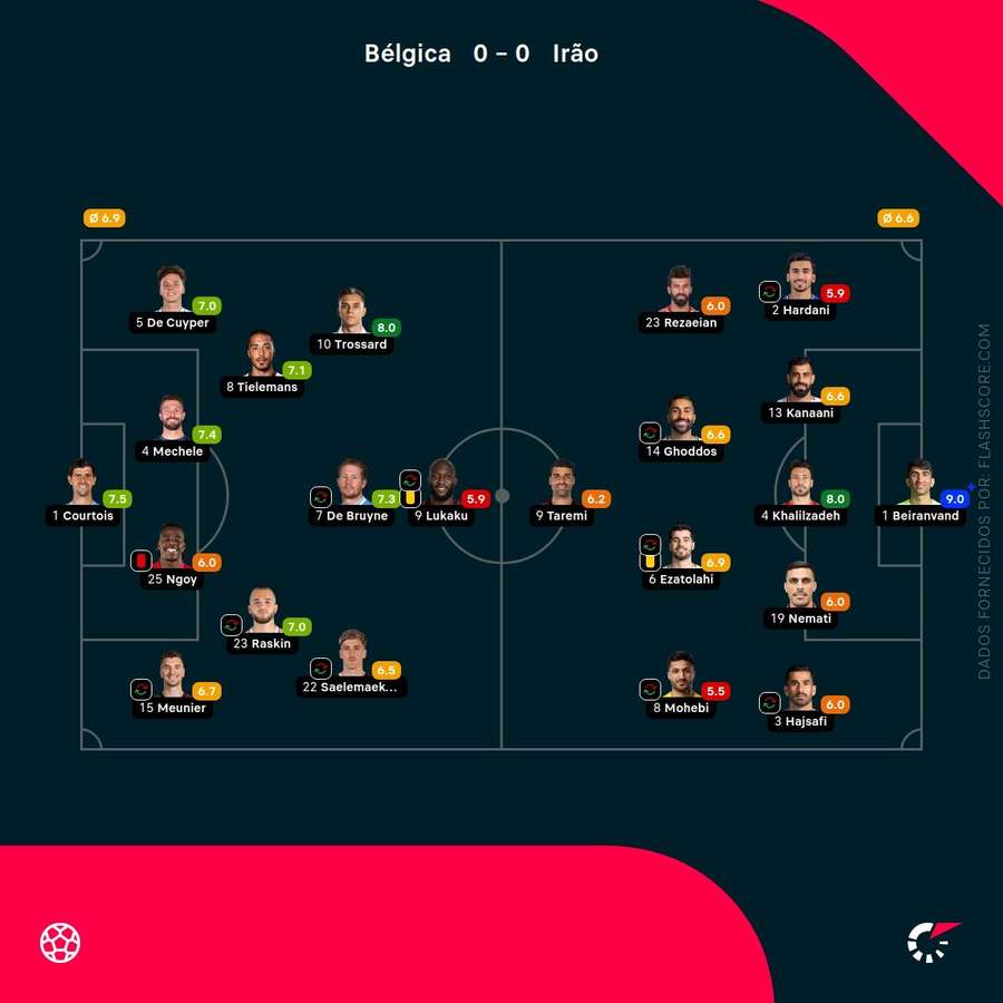 Notas dos jogadores Notas dos jogadores