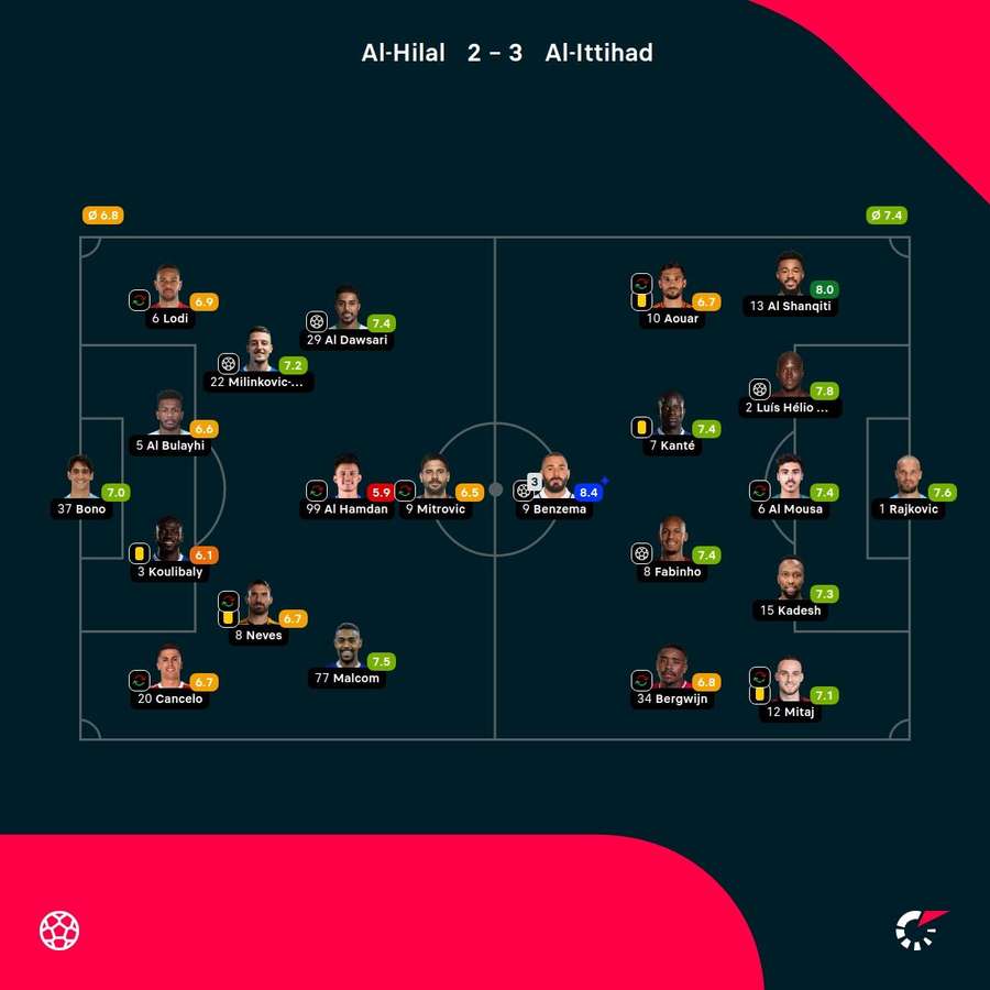 As notas dos jogadores titulares de Al-Hilal e Al-Ittihad na partida
