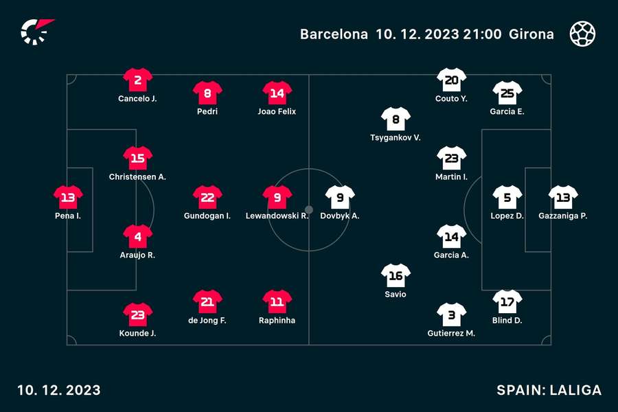 Starting lineups for Barcelona vs Girona