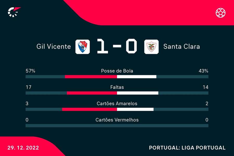As estatísticas da partida As estatísticas da partida
