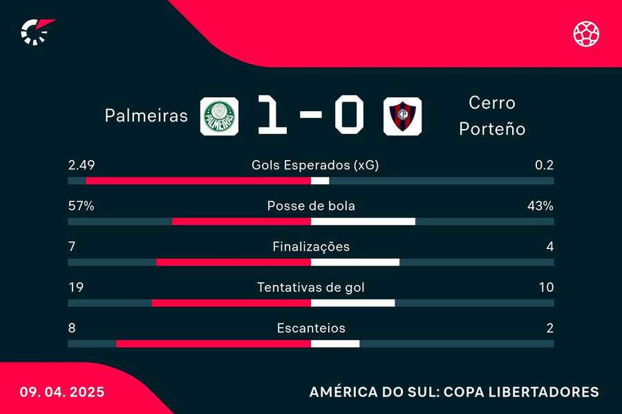 As estatísticas de Palmeiras 1x0 Cerro Porteño As estatísticas de Palmeiras 1x0 Cerro Porteño