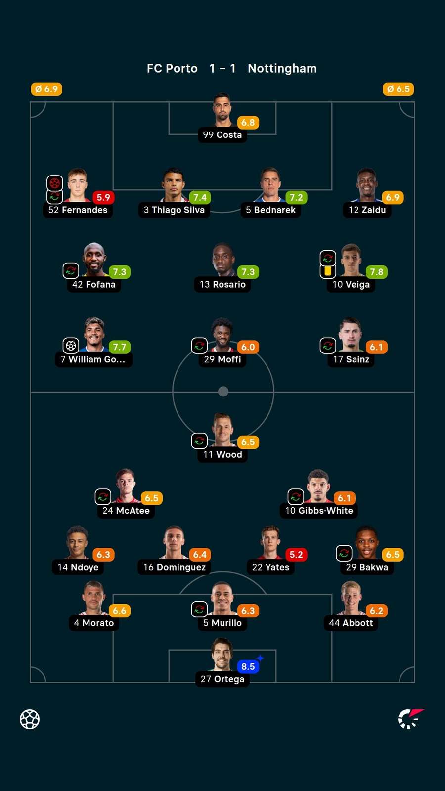 As notas dos jogadores titulares de Porto e Nottingham na partida As notas dos jogadores titulares de Porto e Nottingham na partida