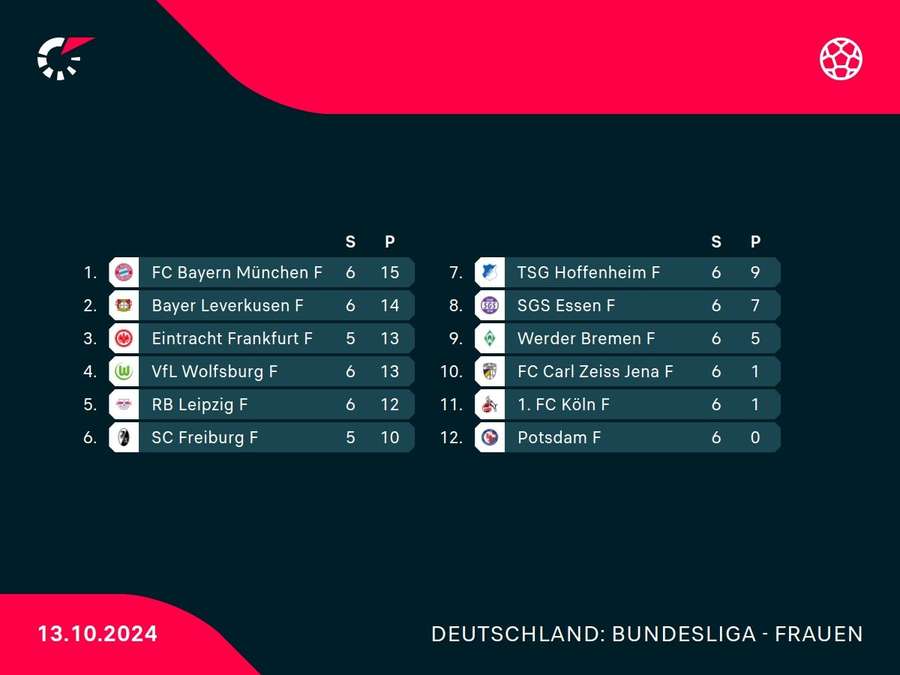 Tabelle Frauen-Bundesliga.