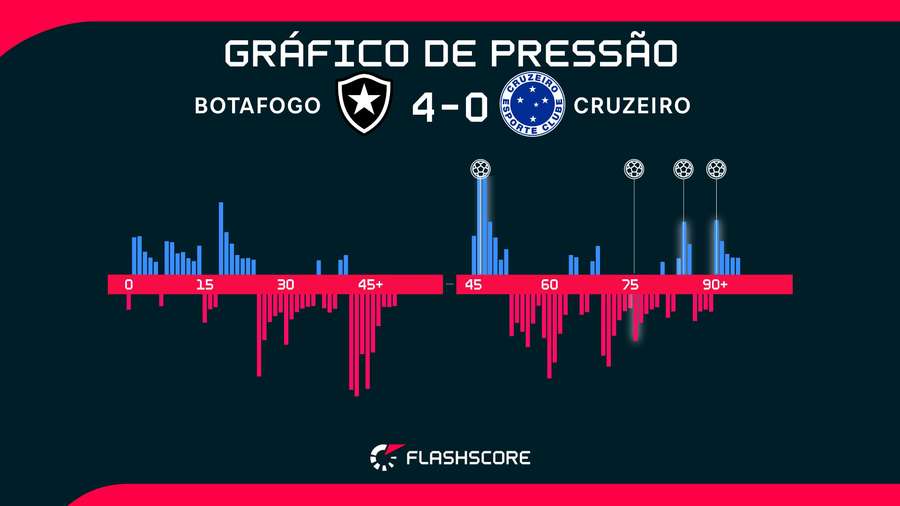 Com contra-ataques letais, Botafogo atropelou o Cruzeiro na etapa final