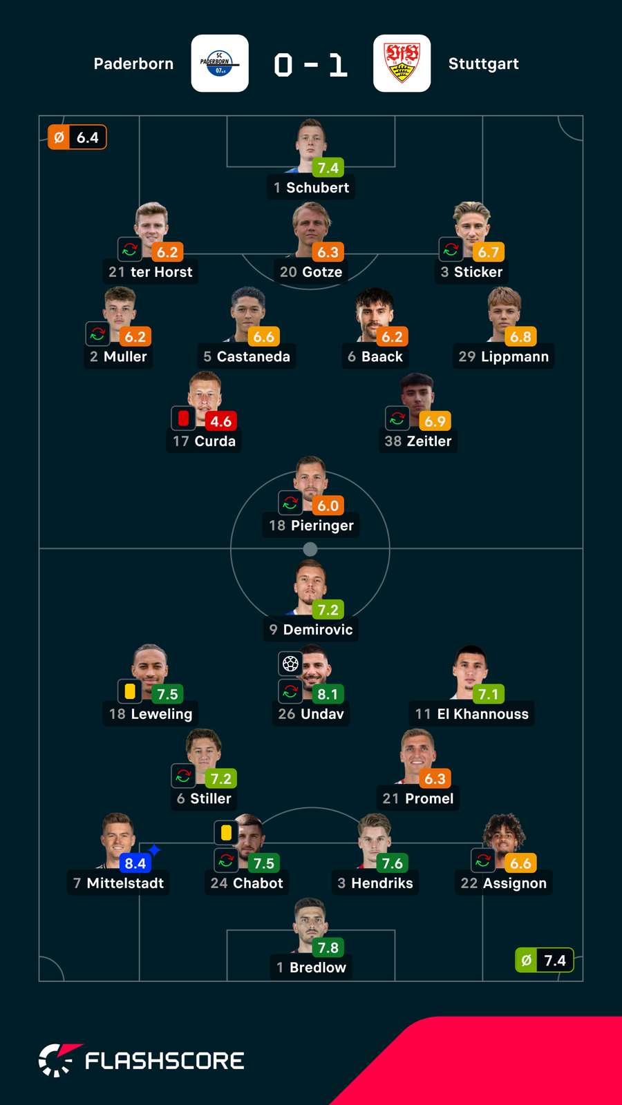 As notas dos jogadores As notas dos jogadores