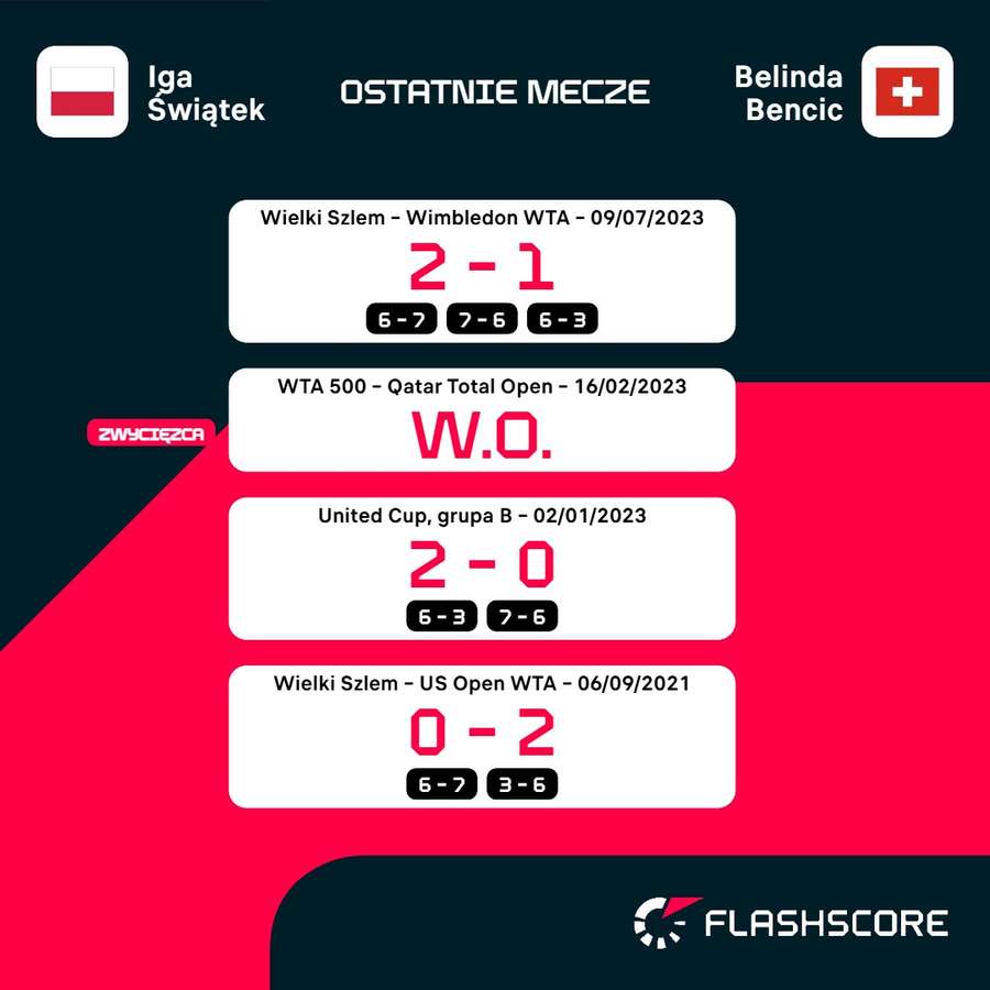 Ostatnie bezpośrednie mecze Świątek i Bencic