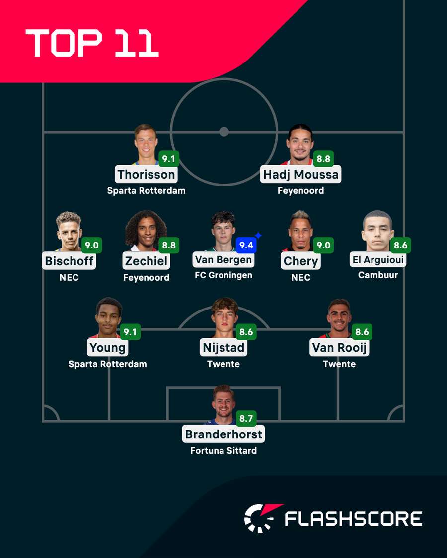 The top XI from last weekend' Eredivisie The top XI from last weekend' Eredivisie